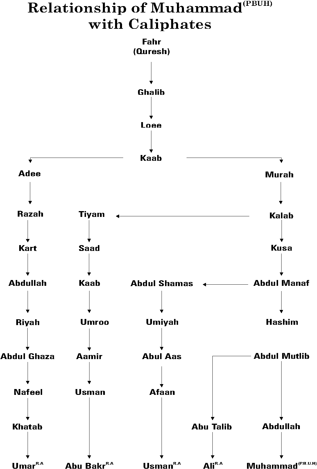 Relationship of Muhammad with Caliphates